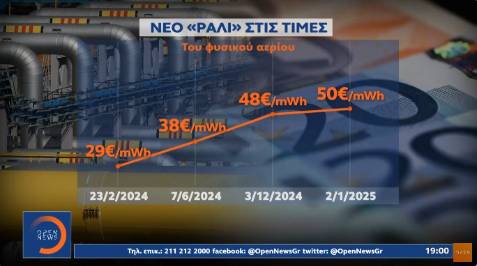 Μίνι Ράλι στο Φυσικό Αέριο: Εκλεισε η Στρόφιγγα στην Ουκρανία, Άνοδος Τιμών στην Ευρώπη